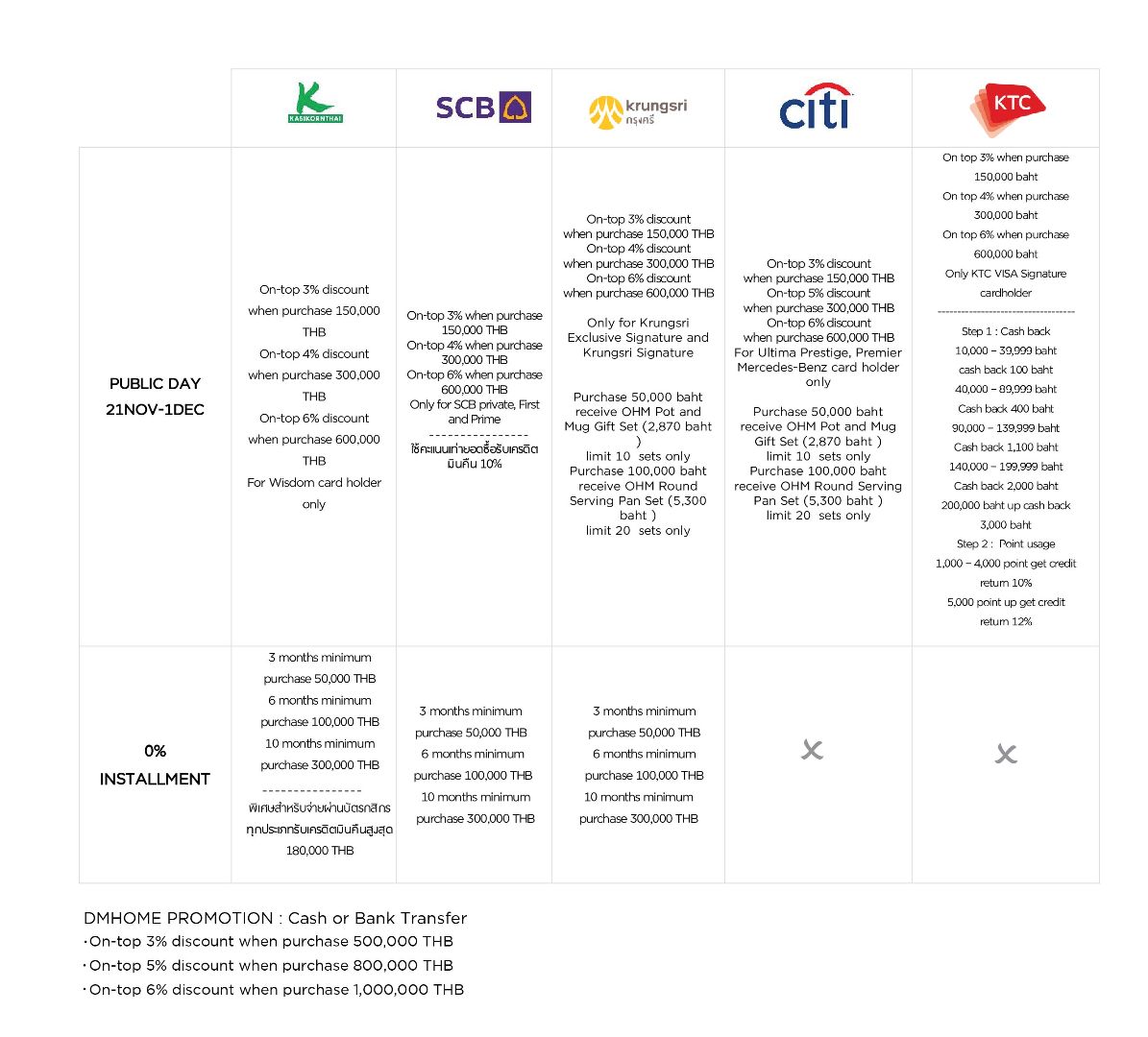 Credit Card Promotions